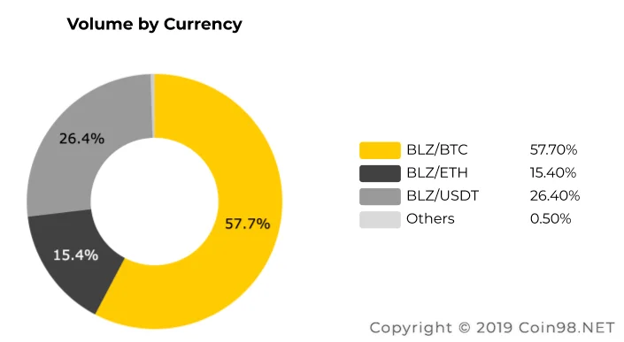 Что такое токен Bluzelle (BLZ)?  Полный набор криптовалюты BLZ