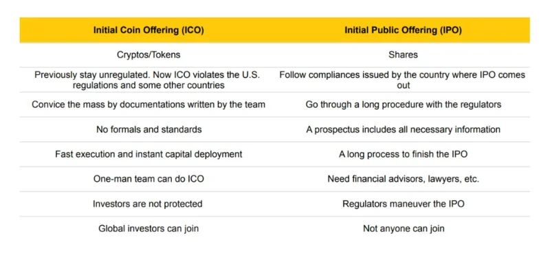 ¿Qué es una ICO (oferta inicial de monedas)?  ¿Cómo funciona ICO?  (2022)