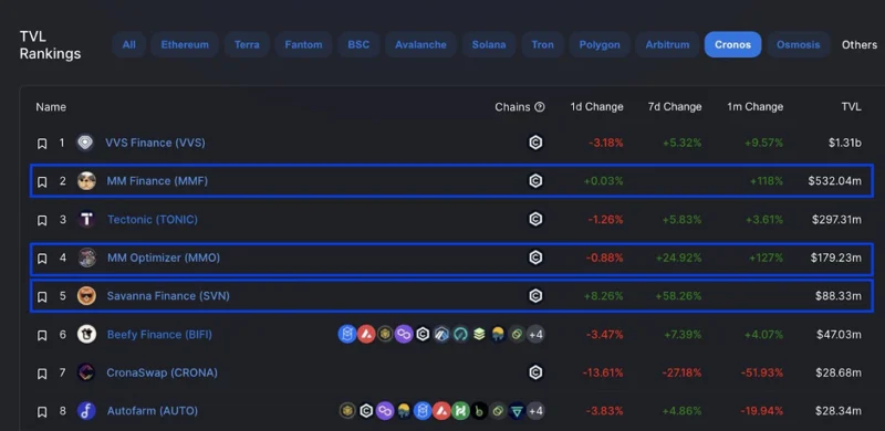 Cronos Ecosystem - Een ecosysteem dat in een razend tempo beweegt