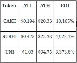 Binance Smart Chain（BSC）とEthereumのDeFi比較-ガス料金の削減は利点ですか？