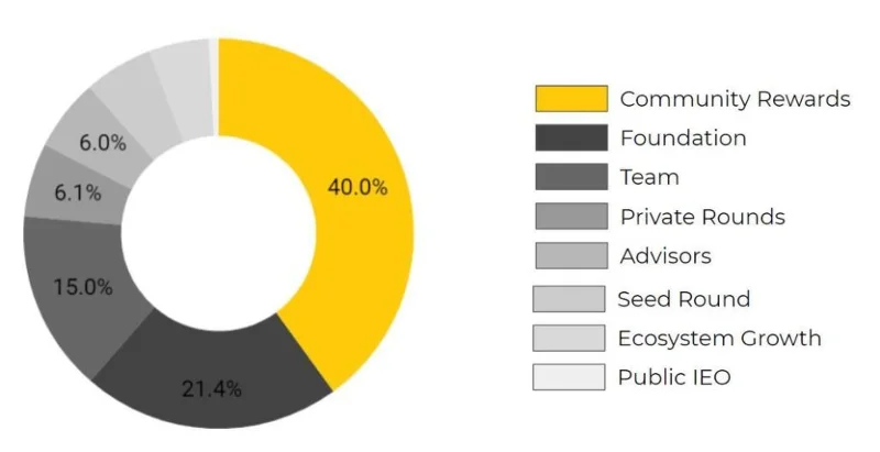 Info tentang Stafi (FIS) dan keunggulannya dalam Blockchain