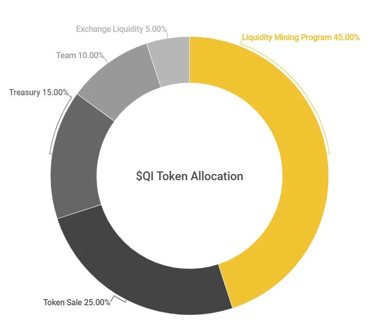 Distribución del token QI