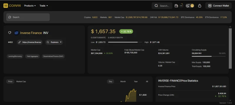 Wat is Inverse Finance (INV)?  INV Cryptocurrency voltooid