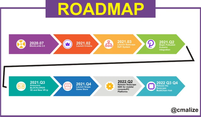 Che cos'è Seascape Network (CWS)?  Set completo di criptovalute CWS