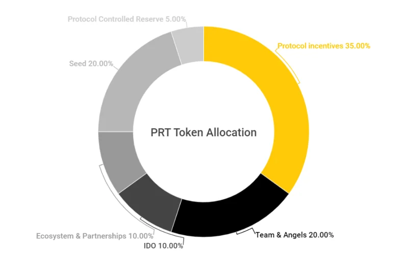 ¿Qué es Party Parrot (PRT)?  Todo lo que necesitas saber sobre el token PRT