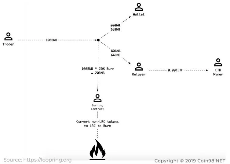 ¿Qué es Loopring (LRC)?  Conjunto completo de LRC Criptomonedas