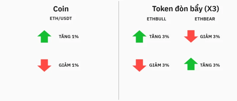 ¿Qué son los tokens apalancados?  Cómo funciona Bull, Bear Token