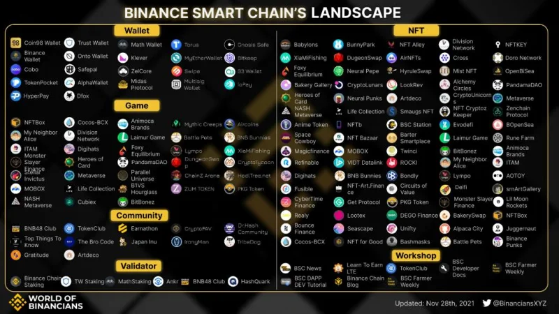 تم الكشف رسميًا عن أفضل 10 MVB III على Binance