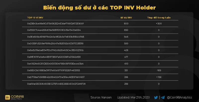On-chain Inverse (INV) Analyse - De divergentie in de 2 producten van het project