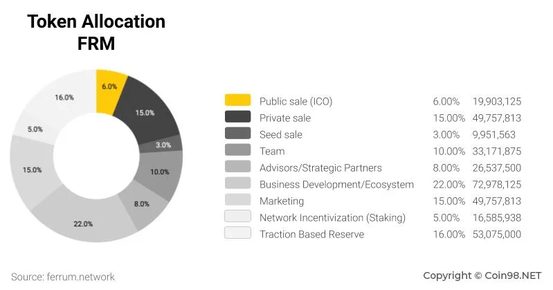 Wat is Ferrum Netwerk (FRM)?  Complete set FRM Cryptocurrencies
