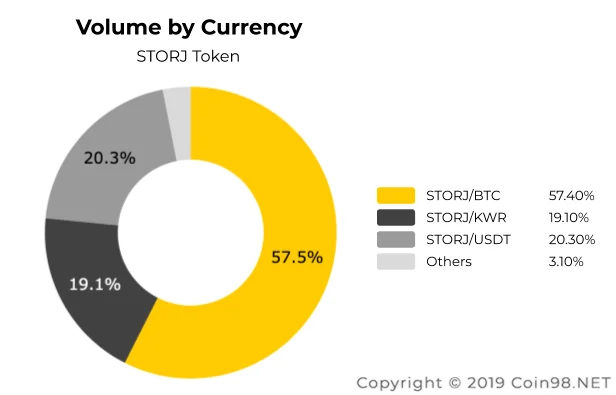 ¿Qué es Storj (STORJ)?  Conjunto completo de criptomoneda STORJ