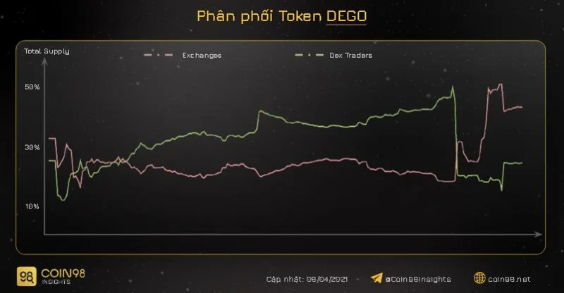 Analisi Dego Finance (DEGO) on-chain - Forte crescita dopo il passaggio a BSC