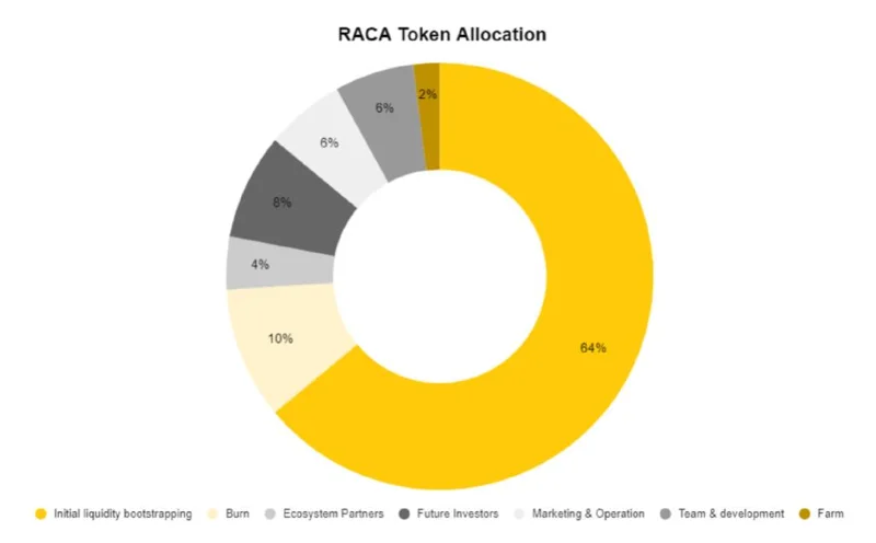 Asignación de tokens RACA