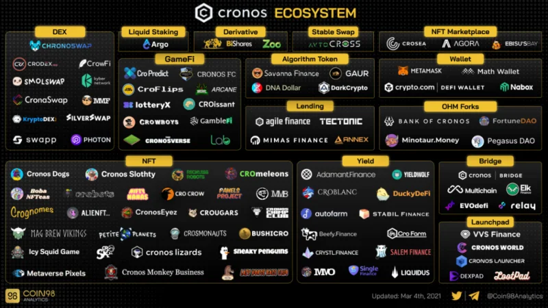 Cronos Ecosystem - Een ecosysteem dat in een razend tempo beweegt