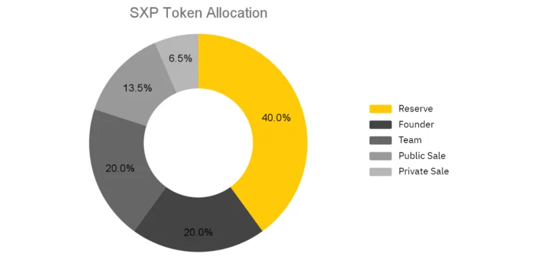 Co to jest przesunięcie (SXP)?  Kompletny zestaw tokenów SXP