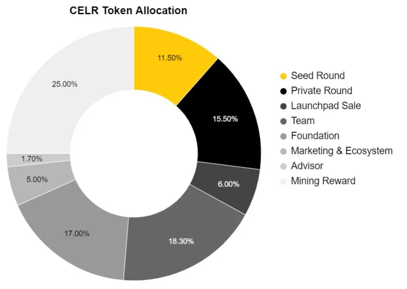 การจัดสรรโทเค็น CELR
