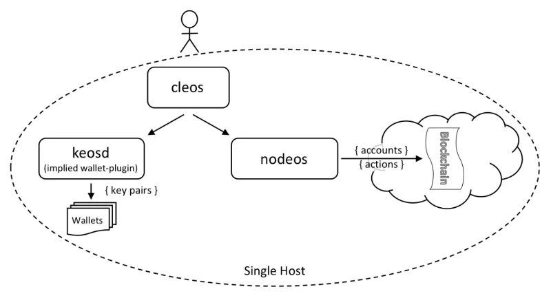 EOS（EOS）とは何ですか？ EOSコイン暗号通貨完了