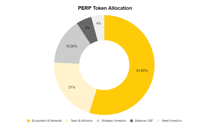 Apa itu Protokol Perpetual (PERP)? Semua yang perlu Anda ketahui tentang PERP Token