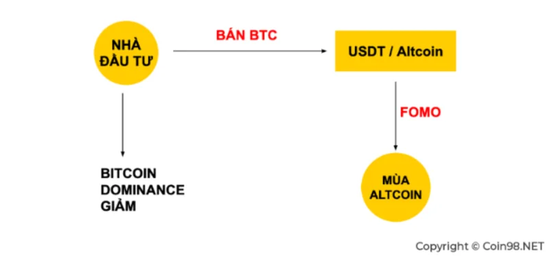 ¿Qué es la Temporada de Altcoins?  Señales de la próxima temporada de Altcoin