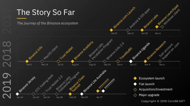 ¿Qué es la cadena Binance?  La guía completa de Binance Chain AZ