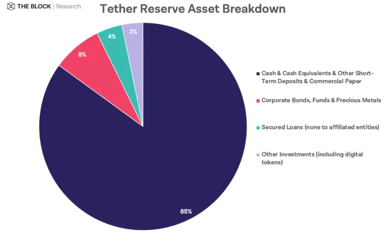 ¿Qué es Tether (USDT)?  Todo lo que necesitas saber sobre USDT