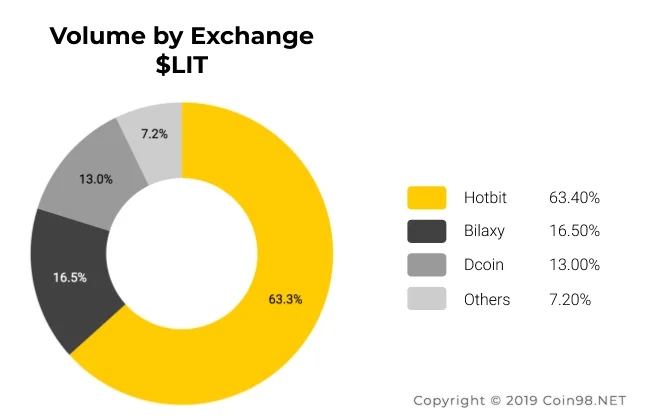Qu'est-ce que LIT (LIT)&nbsp;?  Ensemble complet de crypto-monnaie LIT.