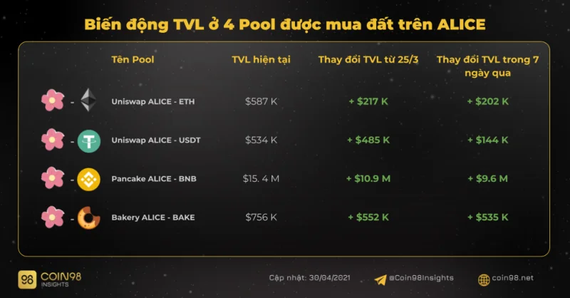 Análise On-chain do My Neighbor Alice (ALICE) - O programa de compra de terrenos está atraindo investidores?