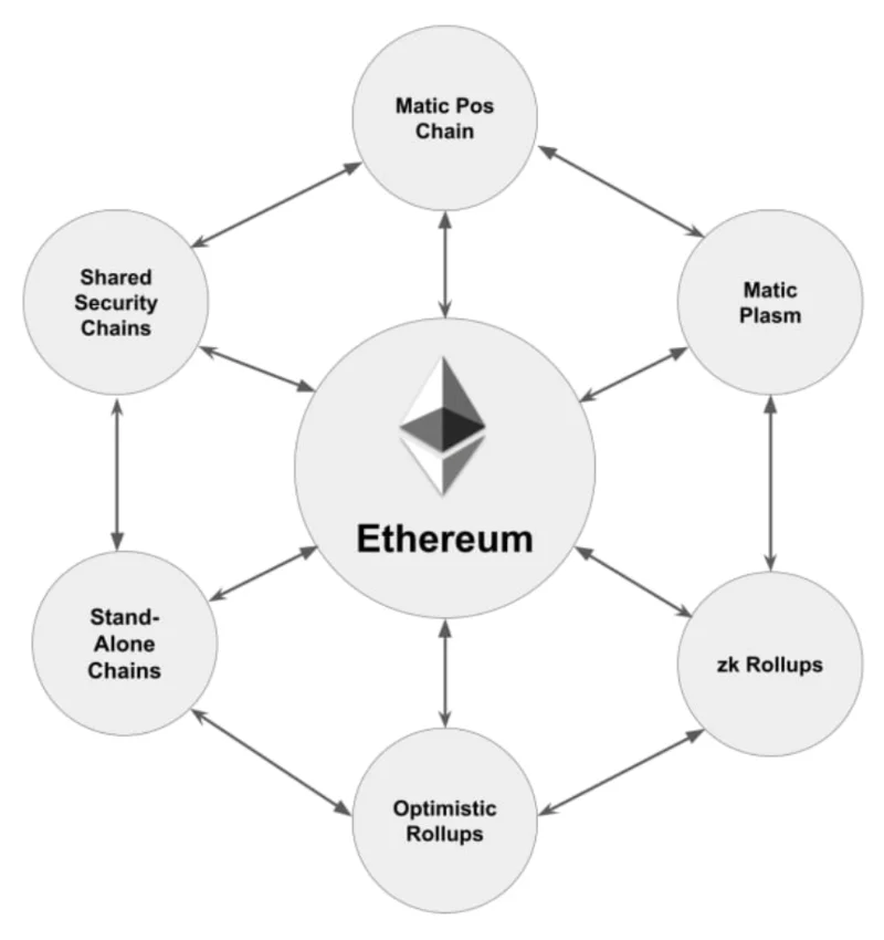 Ekosistem Poligon (MATIC) - Jadikan Ethereum Hebat Lagi