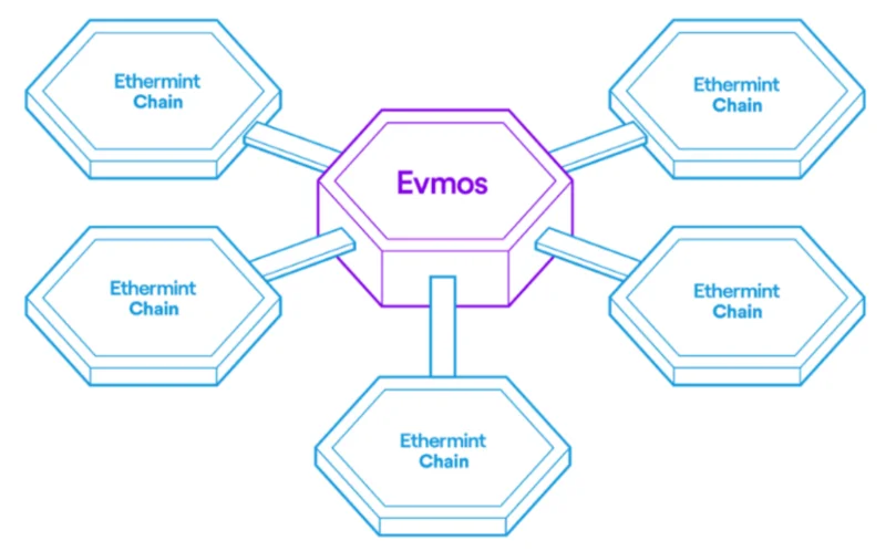 Ecossistema Cosmos: um ecossistema superconvergente do multiverso
