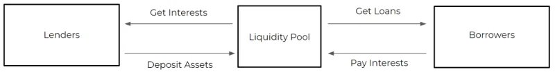 Análisis del modelo operativo de Inverse Finance (INV)