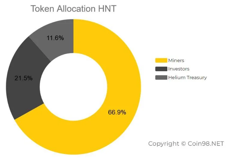 헬륨(HNT)이란 무엇입니까?  HNT .암호화폐의 완전한 세트