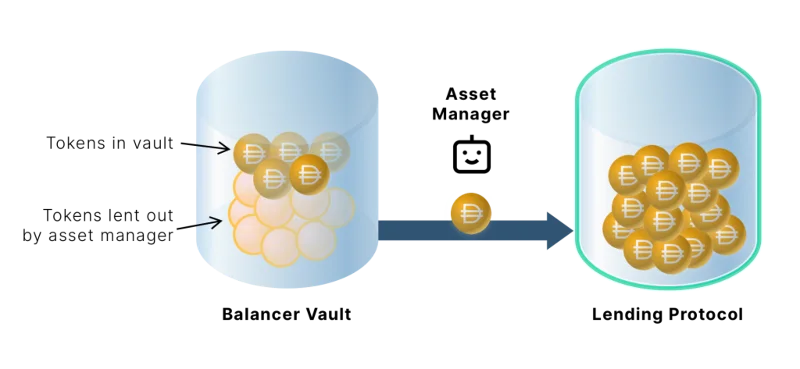 Balancer V2: el nuevo punto de referencia para AMM