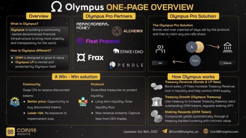 ¿Qué es Olympus DAO (OHM)?  Todo lo que necesitas saber sobre el token OHM