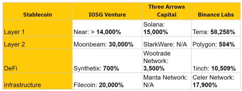 Apakah IOSG Ventures?  Gambaran keseluruhan portfolio IOSG Ventures
