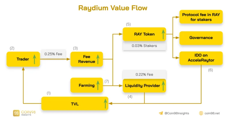 Análisis de patrones de actividad de Raydium (RAY) - Promotores de crecimiento de Raydium