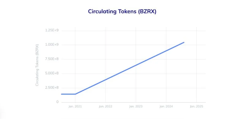 BZx (BZRX): Protokol Dagangan & Pemberian Pinjaman Margin Token