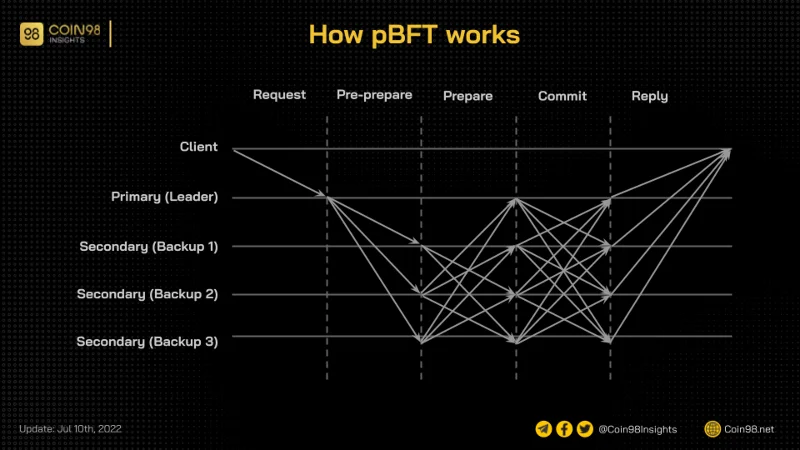 Visualizzazione della tolleranza ai guasti bizantina (BFT) in Blockchain