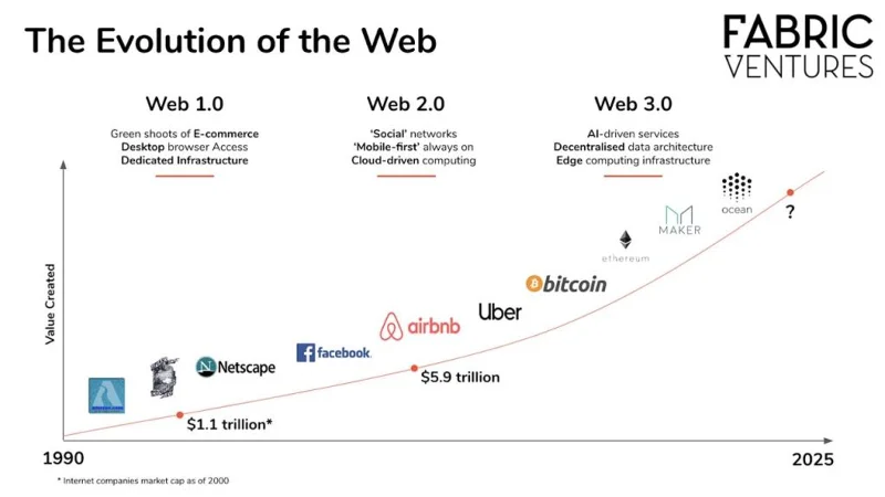 ¿Qué es Web 3.0?  El potencial de Web3 para cambiar a la humanidad