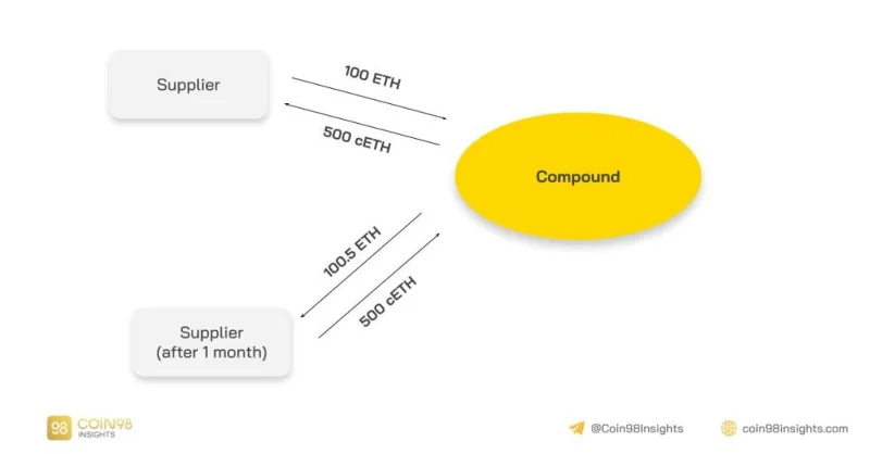 ¿Qué es el compuesto (COMP)?  Todo lo que necesitas saber sobre COMP
