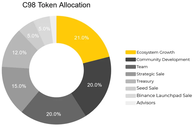 ¿Qué es Coin98 (C98)?  Todo lo que necesitas saber sobre el token C98
