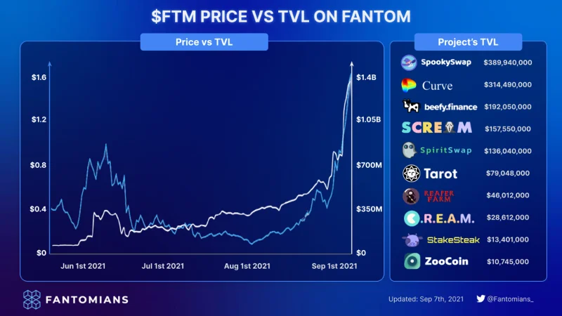Fantom DeFi TVL en FTM behaalden beide ATH - Fantom-systeem groeide snel
