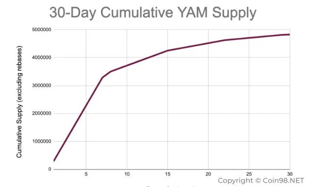 ¿Qué es Yam Finance (YAM)?  Conjunto completo de criptomonedas YAM