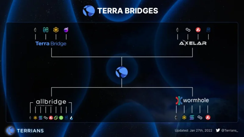 Terra Ecosystem: una mega expansión más allá de un ecosistema DeFi