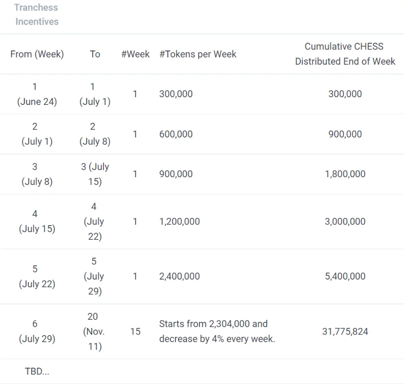 Apa itu Tranchess (CHESS, QUEEN, BISHOP, ROOK)?  Semua tentang Token CHESS
