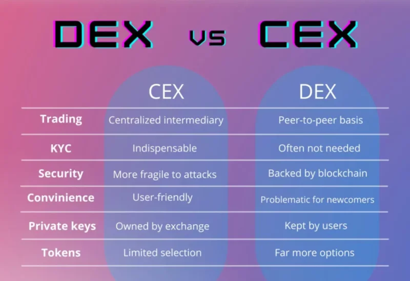 Definición DEX: ¿Qué es un DEX?  ¿Cómo funciona el intercambio descentralizado?  (2022)