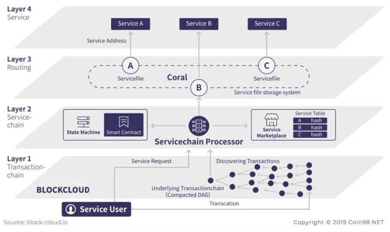 Qu'est-ce que Blockcloud (BLOC) ?  Le BLOC complet de crypto-monnaie