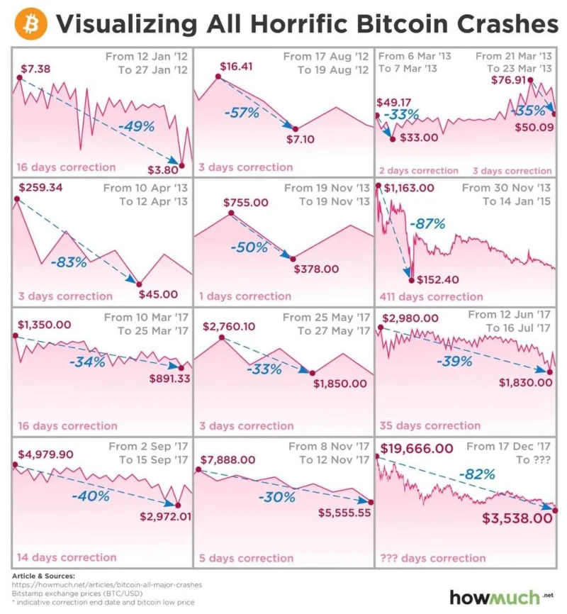 Bitcoin Crash: el desplome del mercado y la recuperación alcanzaron nuevos máximos