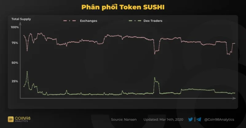オンチェーンデータとは何ですか？ オンチェーン分析SUSHI＃1