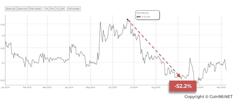 Qu'est-ce que Ripple, XRP ?  Ripple complet et XRP (détails)