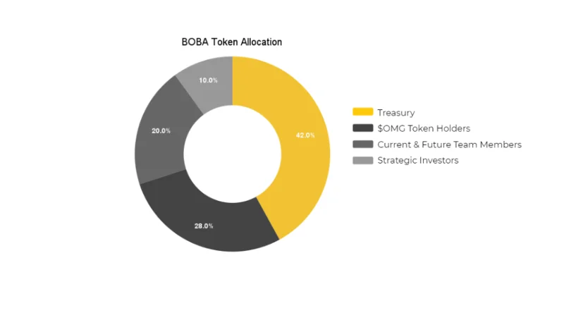 Qu'est-ce que Boba Network (BOBA) ?  Le boba complet de la crypto-monnaie